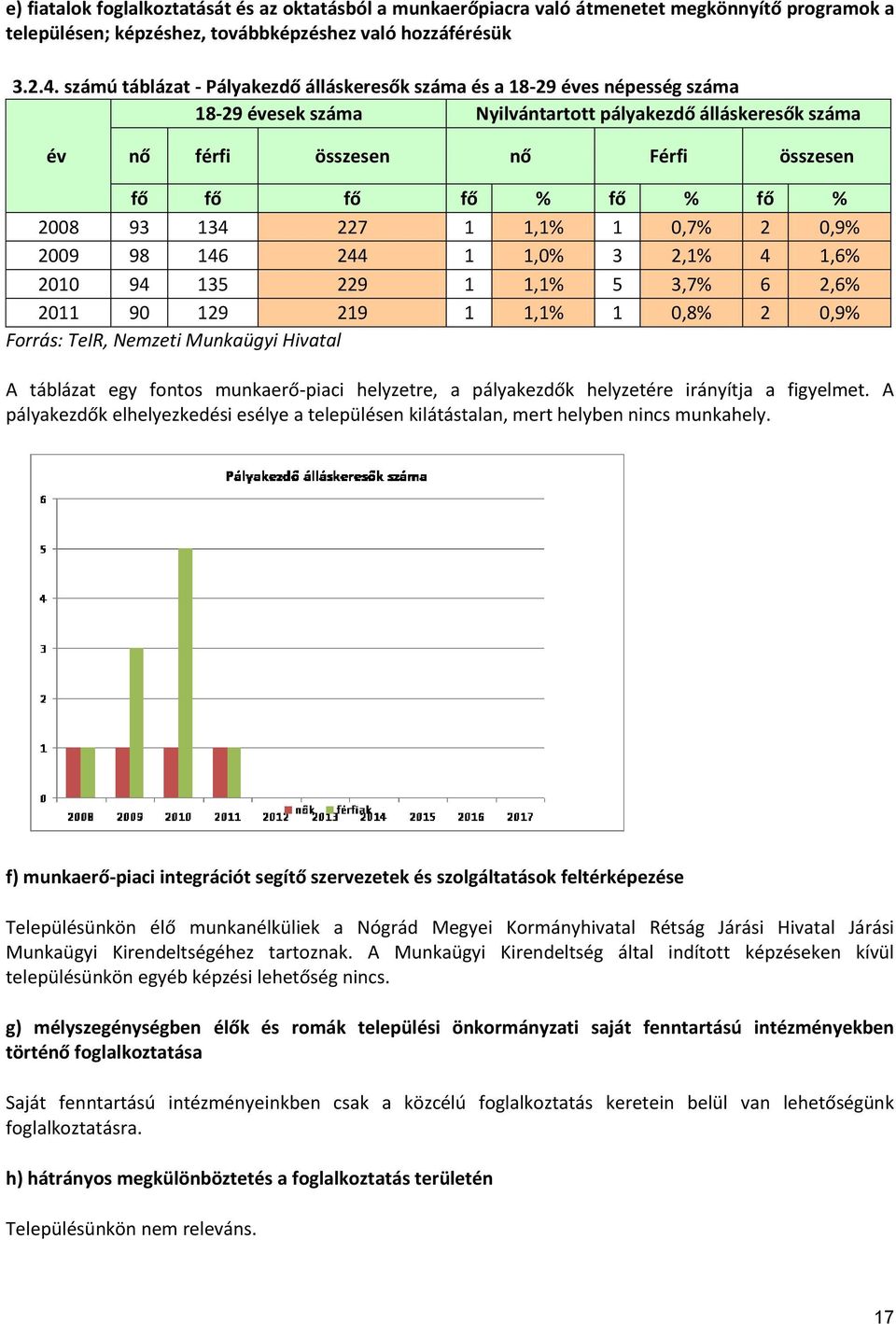 0,7% 2 0,9% 2009 98 146 244 1 1,0% 3 2,1% 4 1,6% 2010 94 135 229 1 1,1% 5 3,7% 6 2,6% 2011 90 129 219 1 1,1% 1 0,8% 2 0,9% Forrás: TeIR, Nemzeti Munkaügyi Hivatal A táblázat egy fontos munkaerő-piaci