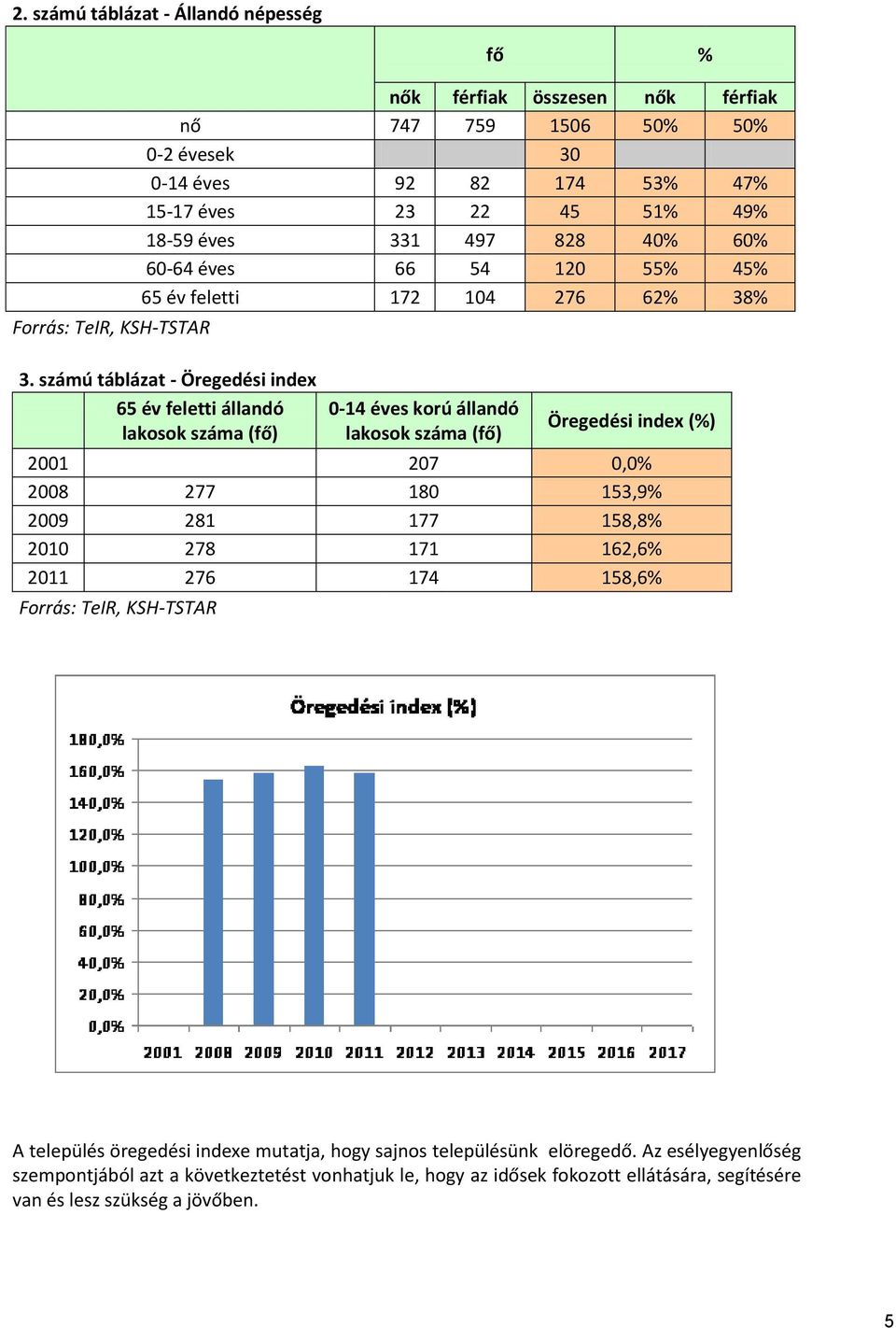 számú táblázat - Öregedési index 65 feletti állandó lakosok (fő) 0-14 es korú állandó lakosok (fő) Öregedési index (%) 2001 207 0,0% 2008 277 180 153,9% 2009 281 177 158,8% 2010 278