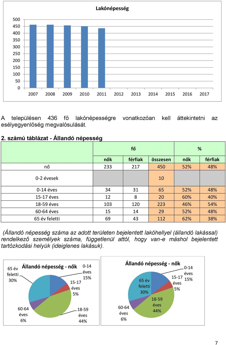 számú táblázat - Állandó népesség fő % nők férfiak összesen nők férfiak nő 233 217 450 52% 48% 0-2 évesek 10 0-14 éves 34 31 65 52% 48% 15-17 éves 12 8 20 60% 40% 18-59 éves 103 120 223 46% 54% 60-64
