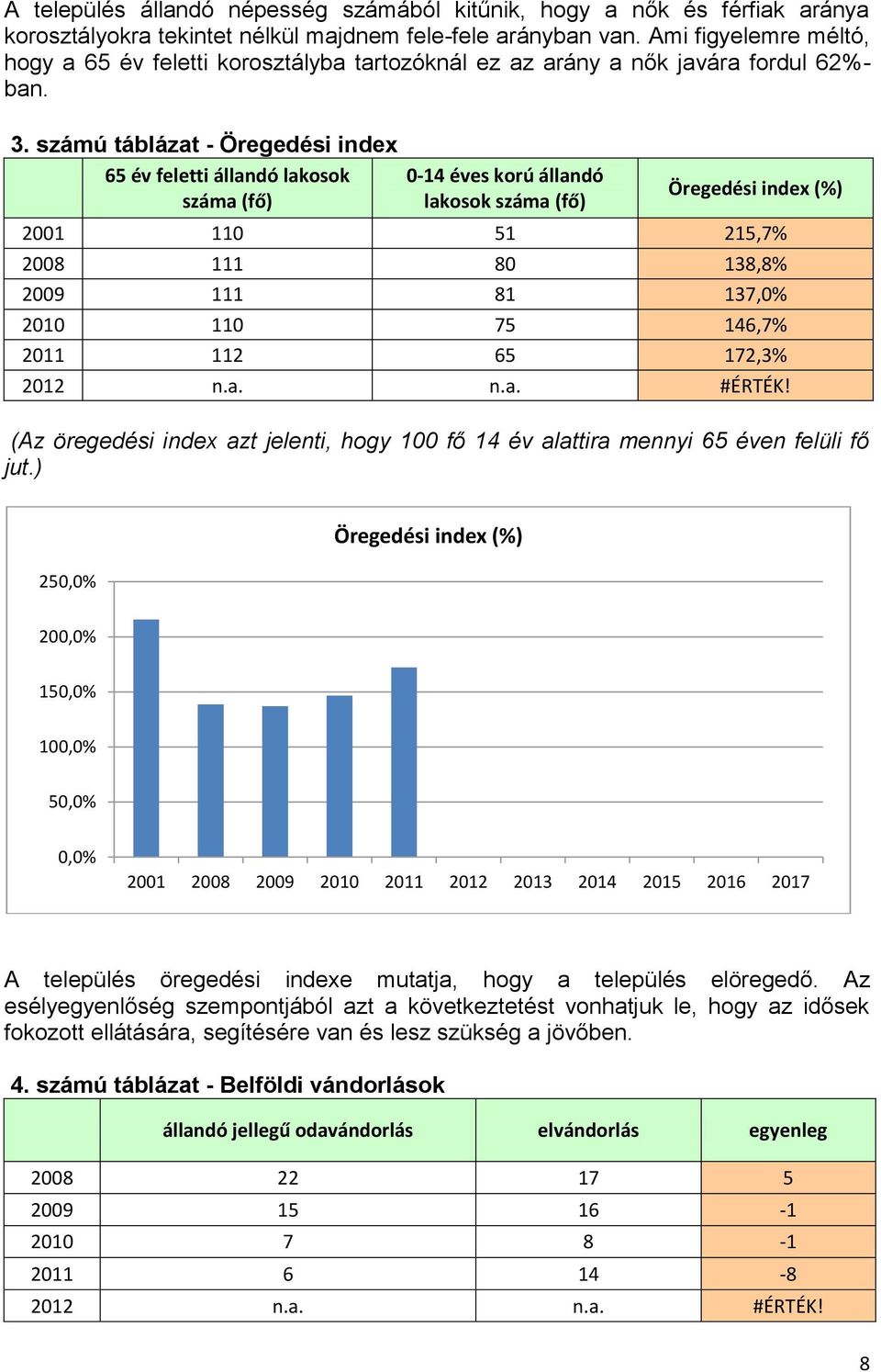 számú táblázat - Öregedési index 65 év feletti állandó lakosok száma (fő) 0-14 éves korú állandó lakosok száma (fő) Öregedési index (%) 2001 110 51 215,7% 2008 111 80 138,8% 2009 111 81 137,0% 2010