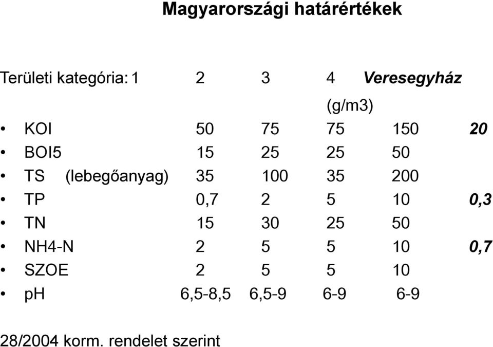 (lebegőanyag) 35 100 35 200 TP 0,7 2 5 10 0,3 TN 15 30 25 50