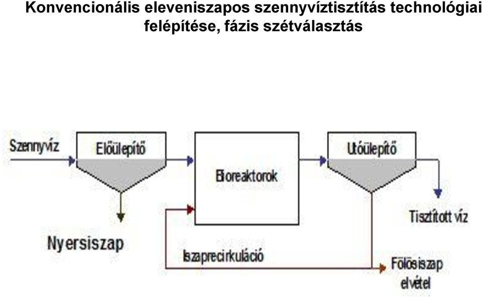 szennyvíztisztítás