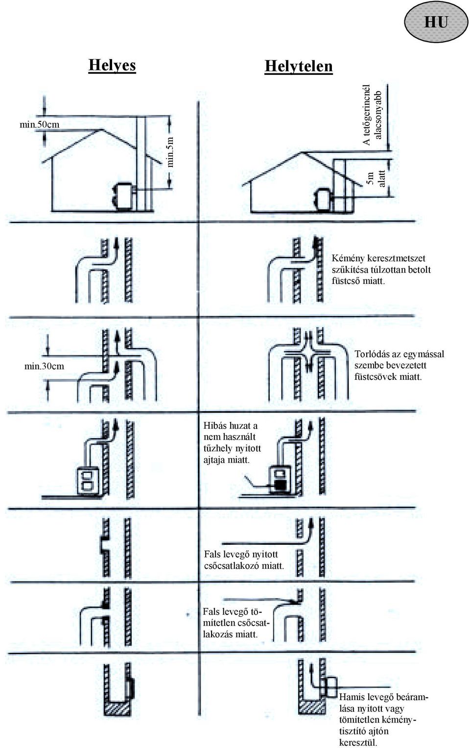 min.30cm Torlódás az egymással szembe bevezetett füstcsövek miatt.