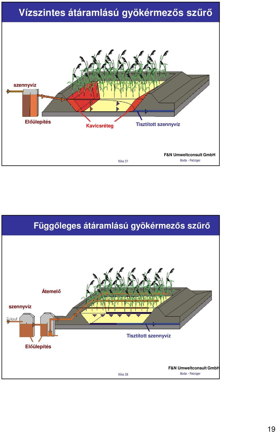 GmbH Függıleges átáramlású gyökérmezıs szőrı Átemelı szennyvíz