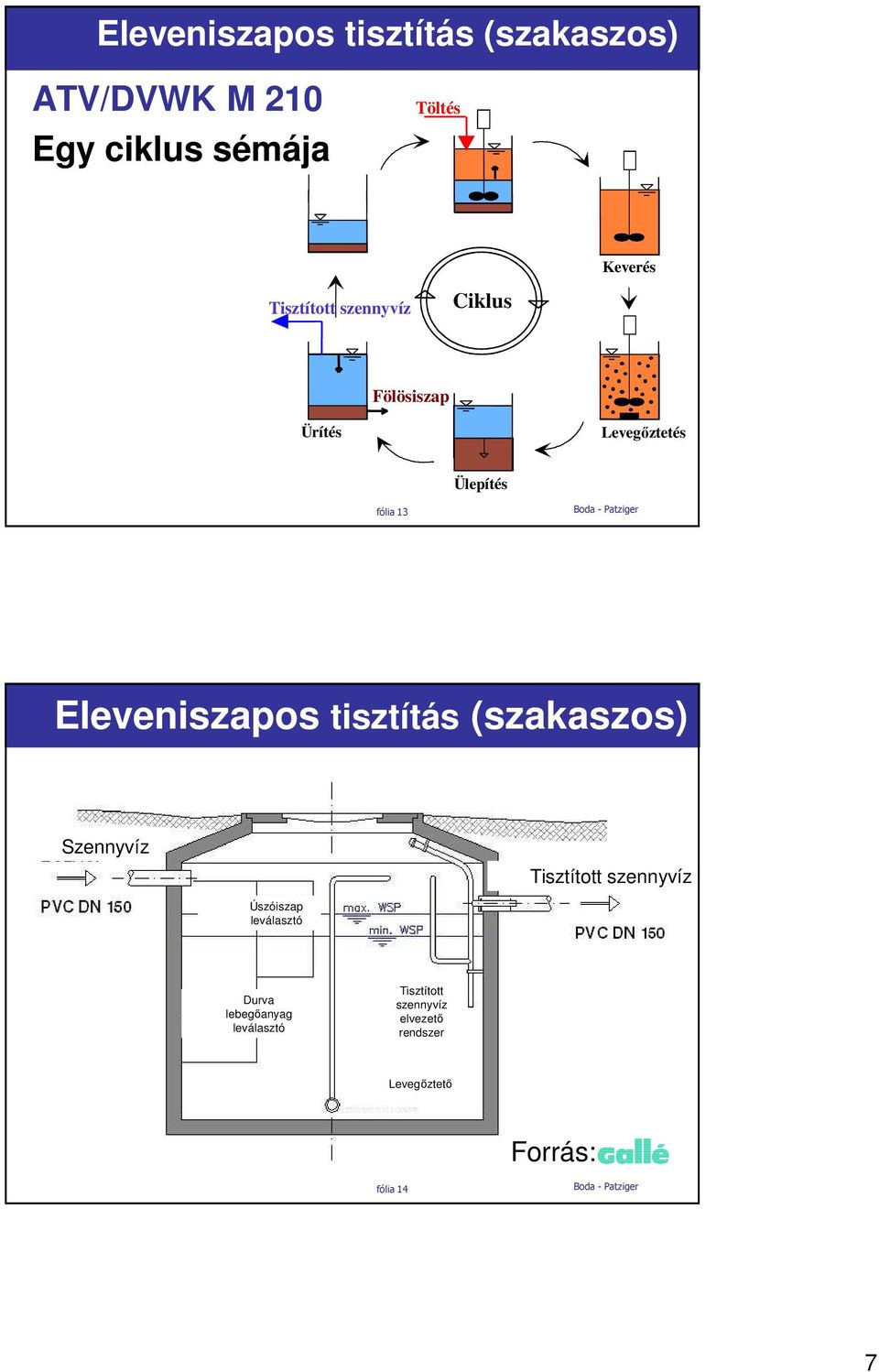 Eleveniszapos tisztítás (szakaszos) Szennyvíz Tisztított szennyvíz Úszóiszap