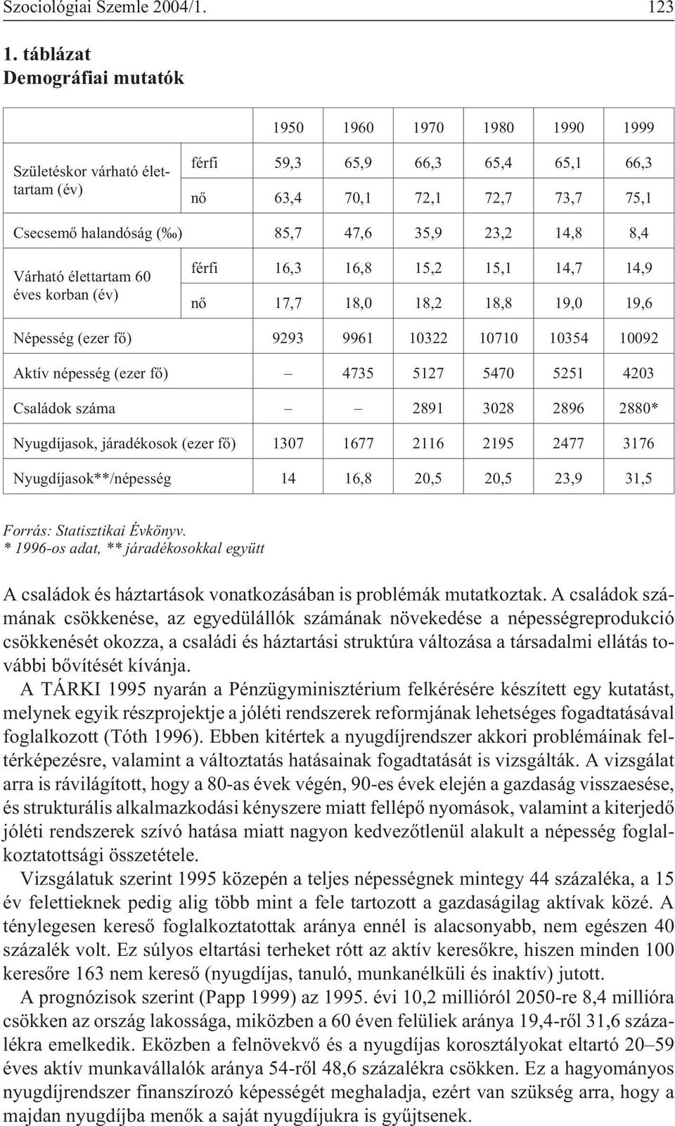 35,9 23,2 14,8 8,4 Várható élettartam 60 éves korban (év) férfi 16,3 16,8 15,2 15,1 14,7 14,9 nõ 17,7 18,0 18,2 18,8 19,0 19,6 Népesség (ezer fõ) 9293 9961 10322 10710 10354 10092 Aktív népesség