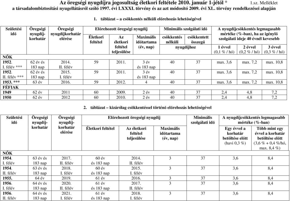 táblázat a csökkentés nélküli előrehozás lehetőségével Előrehozott öregségi nyugdíj Életkori feltétel Az életkori feltétel teljesülése Minimális szolgálati idő Maximális időtartama csökkentés nélküli