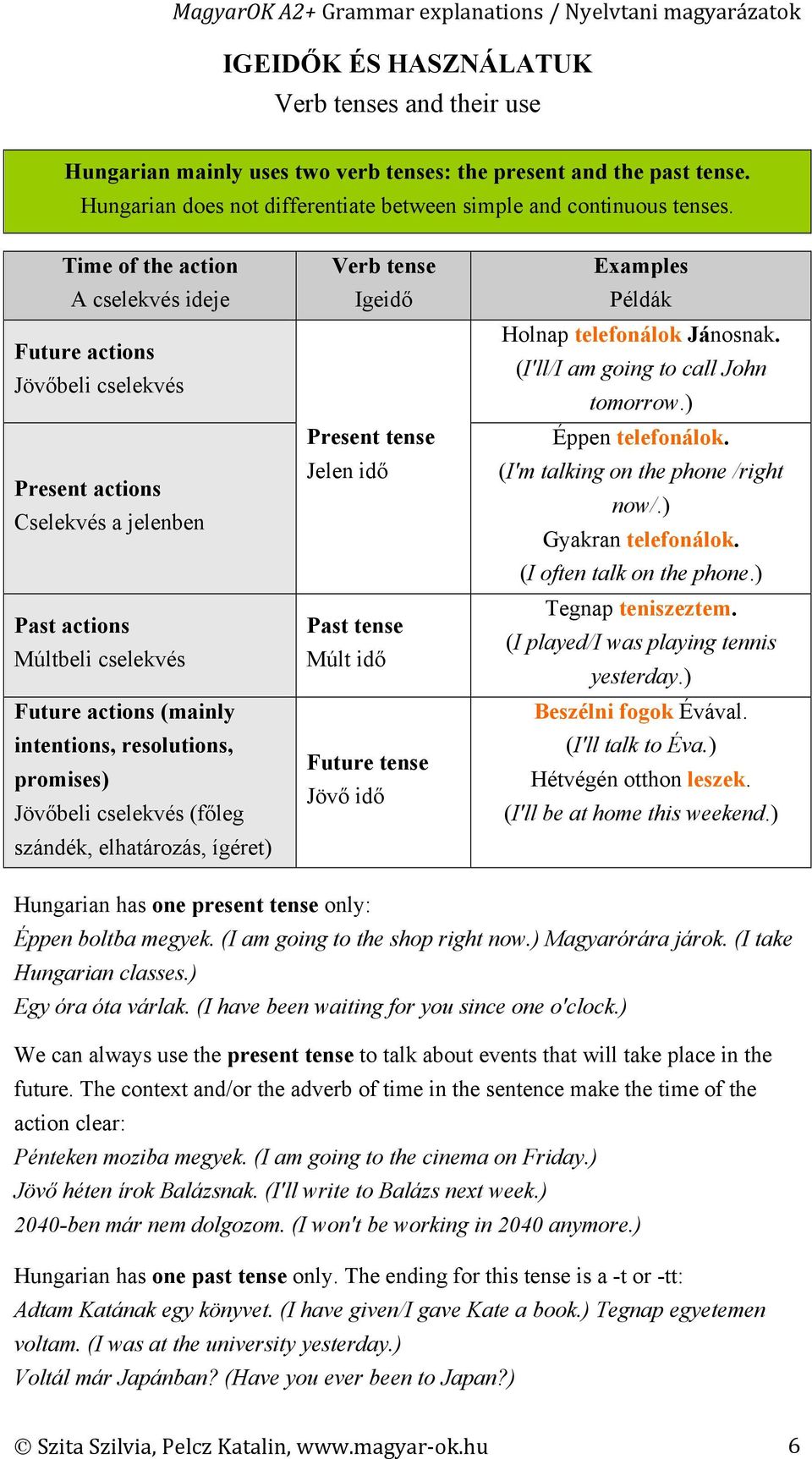 Jövőbeli cselekvés (főleg szándék, elhatározás, ígéret) Verb tense Igeidő Present tense Jelen idő Past tense Múlt idő Future tense Jövő idő Examples Példák Holnap telefonálok Jánosnak.