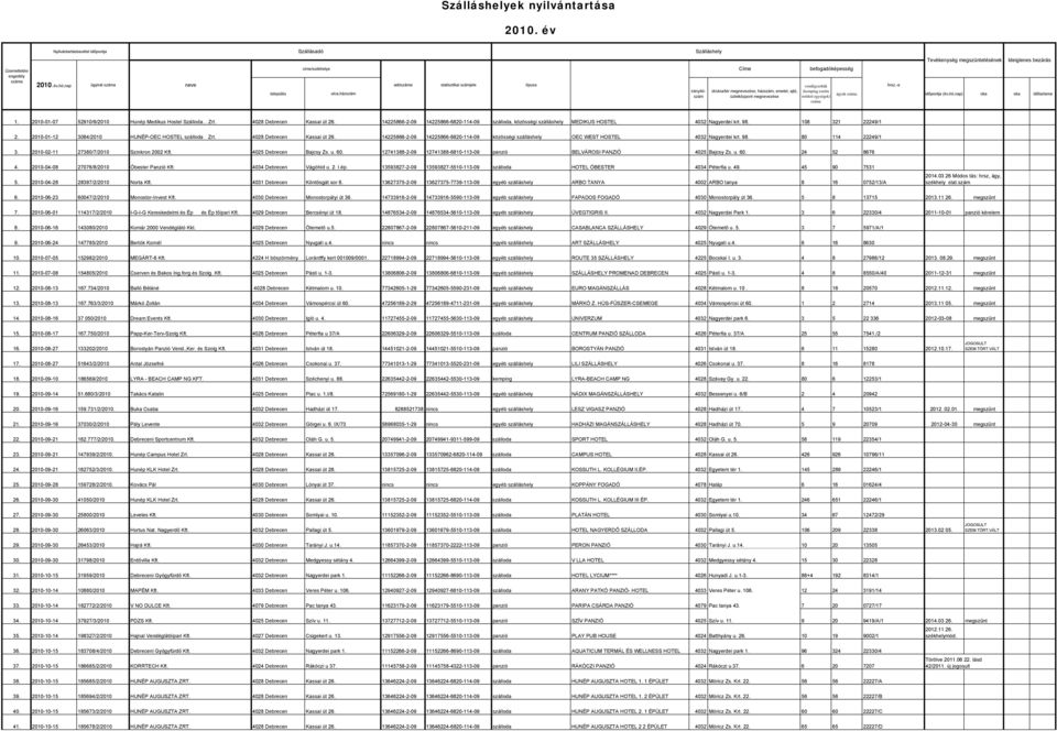 2010-01-07 52910/9/2010 Hunép Medikus Hostel Szálloda... Zrt. 4028 Debrecen Kassai út 26. 14225866-2-09 14225866-6820-114-09 szálloda, közösségi szálláshely MEDIKUS HOSTEL 4032 Nagyerdei krt. 98.