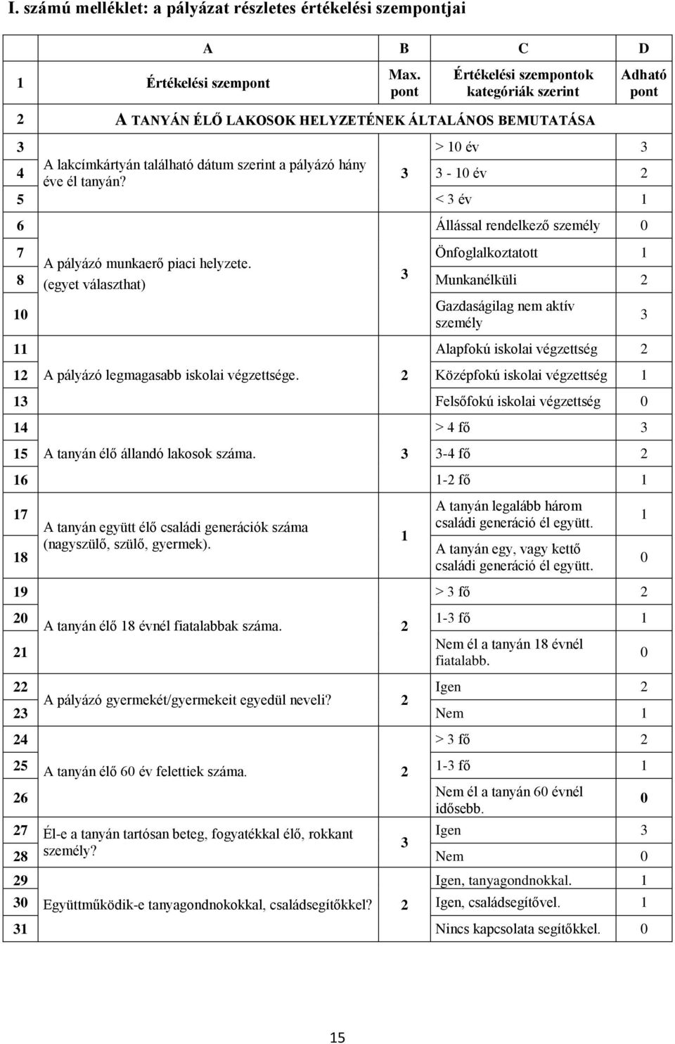 3 3-10 év 2 5 < 3 év 1 6 7 Önfoglalkoztatott 1 A pályázó munkaerő piaci helyzete.