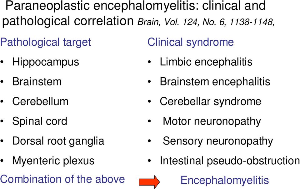 Myenteric plexus Combination of the above Clinical syndrome Limbic encephalitis Brainstem