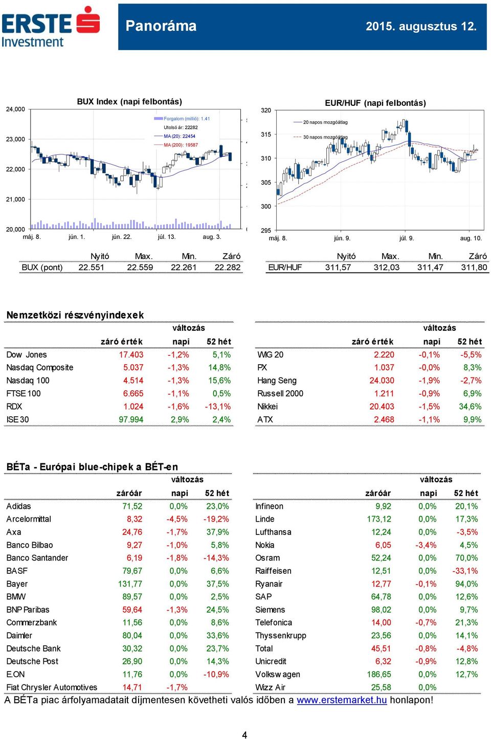 13. aug. 3. Nyitó Max. Min. Záró BUX (pont) 22.551 22.559 22.261 22.282 0 295 máj. 8. jún. 9. júl. 9. aug. 10. Nyitó Max. Min. Záró EUR/HUF 311,57 312,03 311,47 311,80 Nemzetközi részvényindexek záró érték napi 52 hét záró érték napi 52 hét Dow Jones 17.
