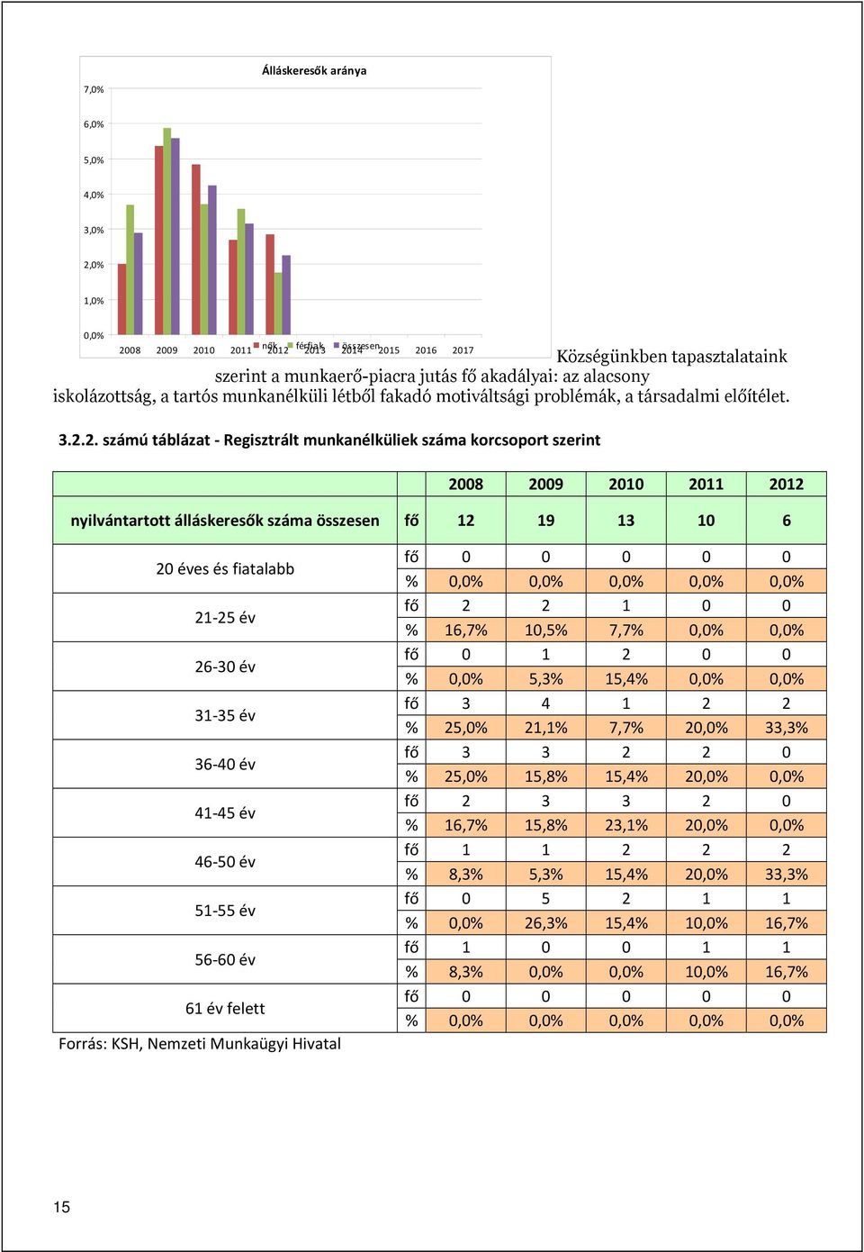 2. számú táblázat - Regisztrált munkanélküliek száma korcsoport szerint 2008 2009 2010 2011 2012 nyilvántartott álláskeresők száma összesen fő 12 19 13 10 6 20 éves és fiatalabb 21-25 év 26-30 év