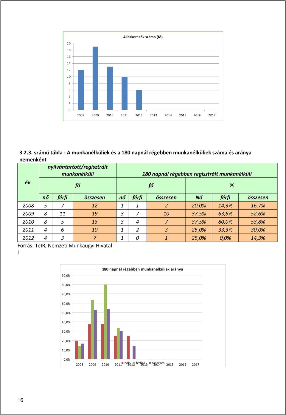 63,6% 52,6% 2010 8 5 13 3 4 7 37,5% 80,0% 53,8% 2011 4 6 10 1 2 3 25,0% 33,3% 30,0% 2012 4 3 7 1 0 1 25,0% 0,0% 14,3% Forrás: TeIR, Nemzeti Munkaügyi Hivatal l