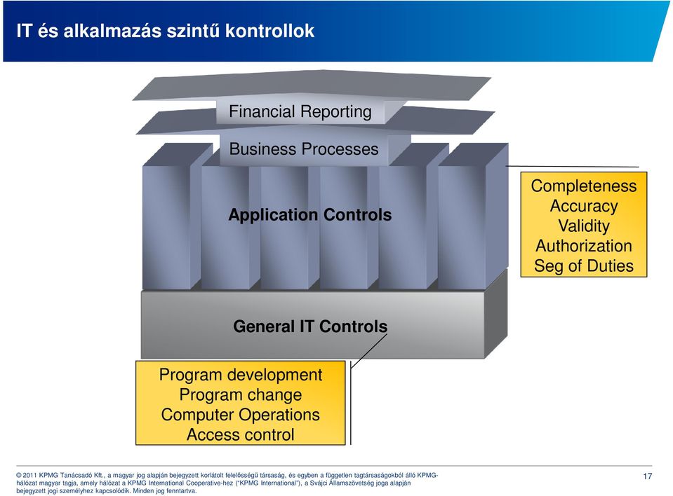 Validity Authorization Seg of Duties General IT Controls