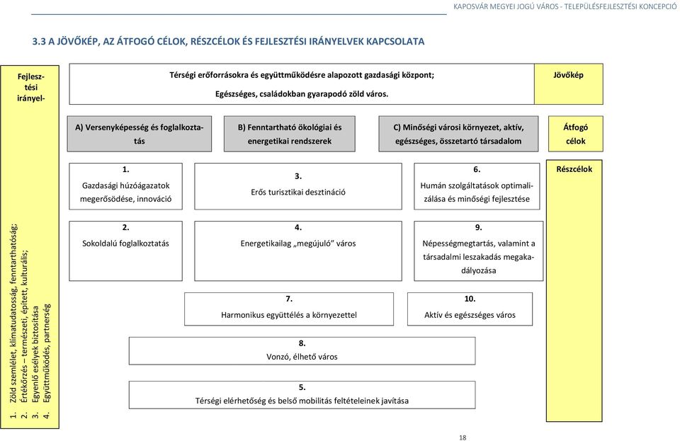 Jövőkép A) Versenyképesség és foglalkozta- B) Fenntartható ökológiai és C) Minőségi városi környezet, aktív, Átfogó tás energetikai rendszerek egészséges, összetartó társadalom célok 1.