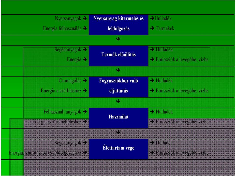 Termék előállítás Fogyasztókhoz való eljuttatás Használat Élettartam vége Hulladék Termékek Hulladék Emissziók a