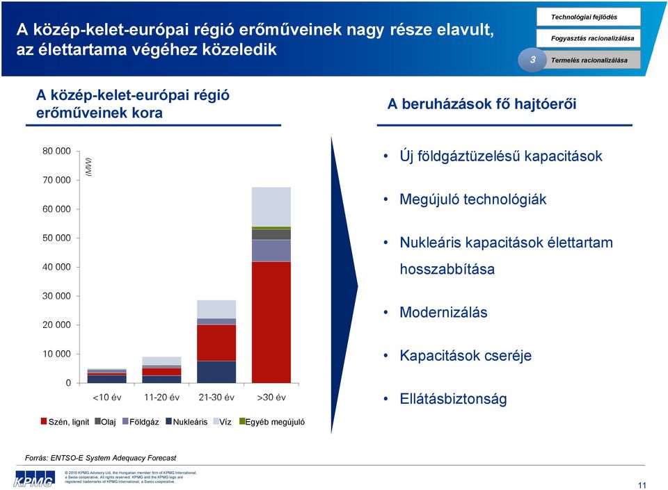 kapacitások Megújuló technológiák 50 000 40 000 30 000 20 000 10 000 0 <10 év 11-20 év 21-30 év >30 év Nukleáris kapacitások élettartam