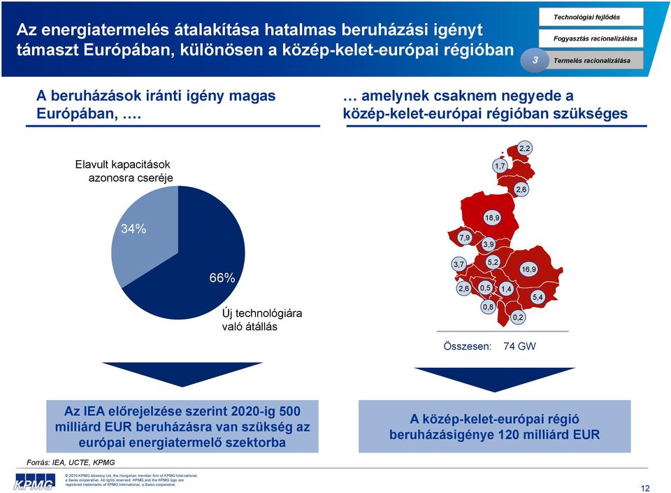 amelynek csaknem negyede a közép-kelet-európai régióban szükséges Elavult kapacitások azonosra cseréje 1,000 2,2 MW 780 MW 1,7 1,000 MW 2,000600 MW MW 2,000 MW 4102,200 MW 2,6 MW 34% 66% Új