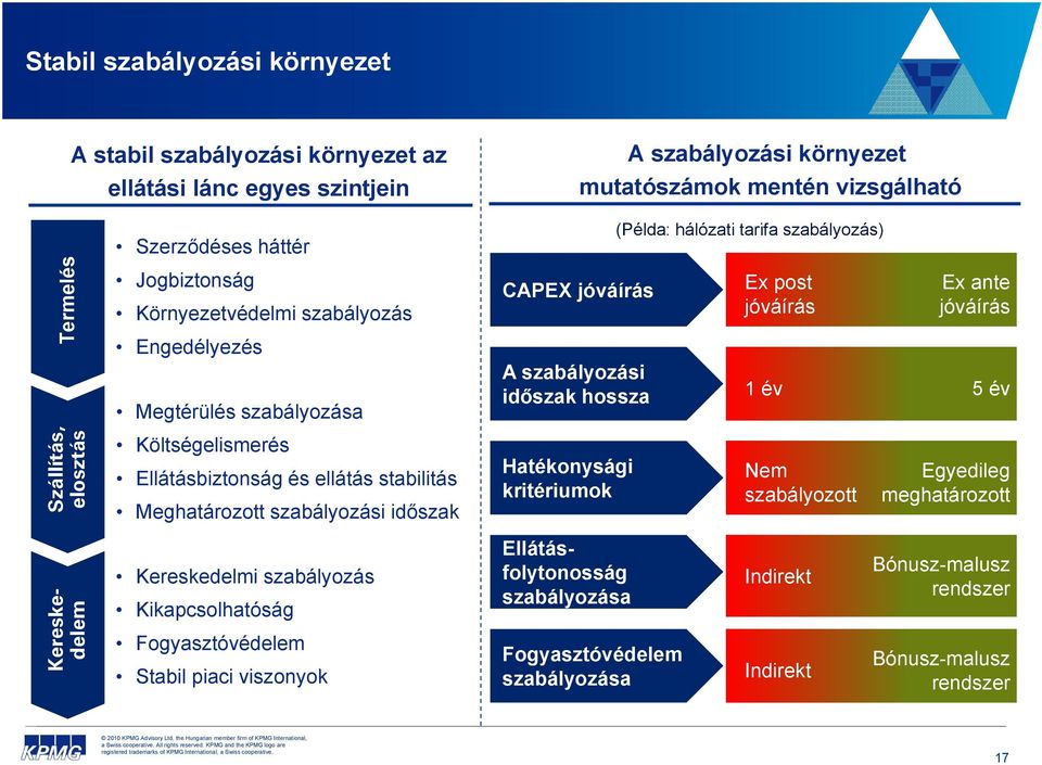 stabilitás Meghatározott szabályozási időszak Kereskedelmi szabályozás Kikapcsolhatóság Fogyasztóvédelem Stabil piaci i viszonyok CAPEX jóváírás (Példa: hálózati tarifa szabályozás) á Ex post