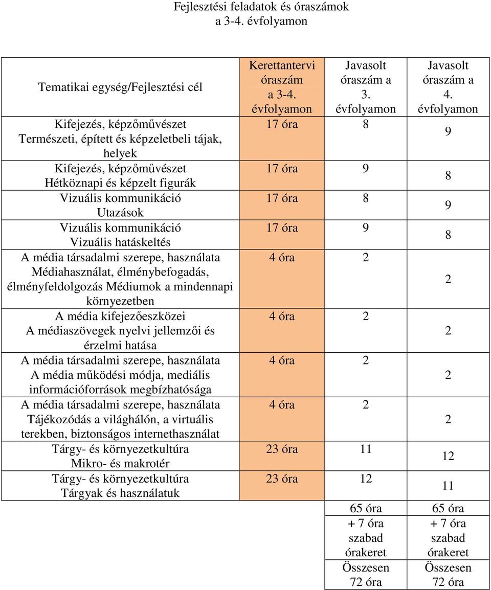 Vizuális hatáskeltés A média társadalmi szerepe, használata Médiahasználat, élménybefogadás, élményfeldolgozás Médiumok a mindennapi környezetben A média kifejezőeszközei A médiaszövegek nyelvi