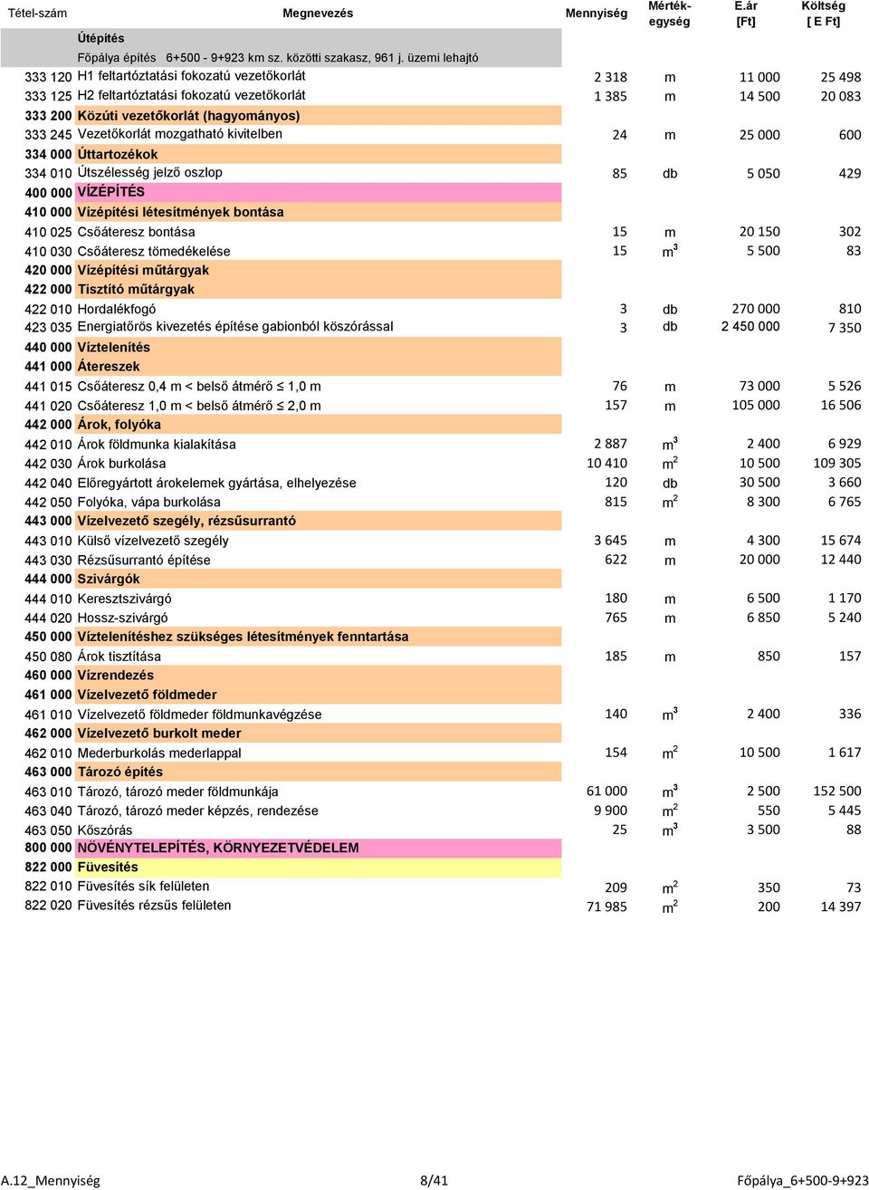 (hagyományos) 1 333 245 Vezetőkorlát mozgatható kivitelben 24 m 25 000 600 334 000 Úttartozékok 1 334 010 Útszélesség jelző oszlop 85 db 5 050 429 400 000 VÍZÉPÍTÉS 1 410 000 Vízépítési létesítmények