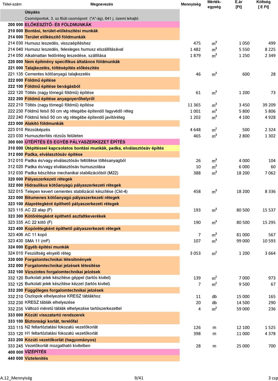 214 040 Humusz leszedés, felesleges humusz elszállításával 1 482 m 3 5 550 8 225 214 050 Alkalmatlan fedőréteg leszedése, szállítása 1 879 m 3 1 250 2 349 220 000 Nem építmény specifikus általános