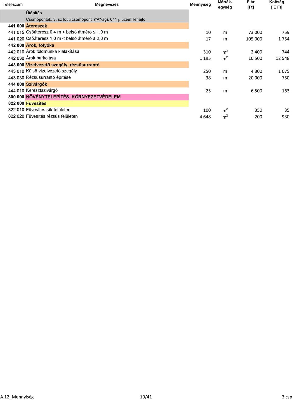 Árok földmunka kialakítása 310 m 3 2 400 744 442 030 Árok burkolása 1 195 m 2 10 500 12 548 443 000 Vízelvezető szegély, rézsűsurrantó 1 443 010 Külső vízelvezető szegély 250 m 4 300 1 075 443 030