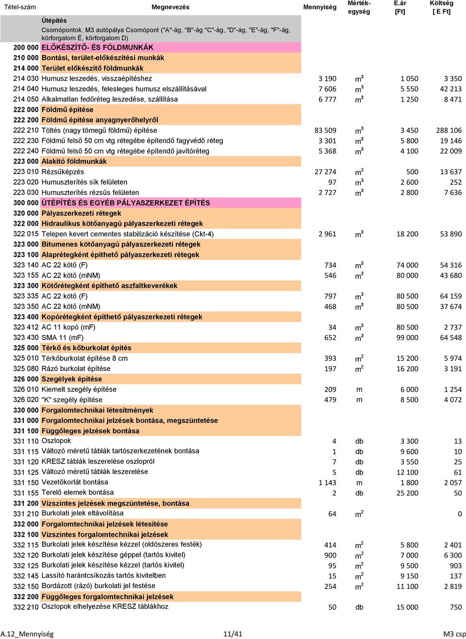 Terület előkészítő földmunkák 1 214 030 Humusz leszedés, visszaépítéshez 3 190 m 3 1 050 3 350 214 040 Humusz leszedés, felesleges humusz elszállításával 7 606 m 3 5 550 42 213 214 050 Alkalmatlan