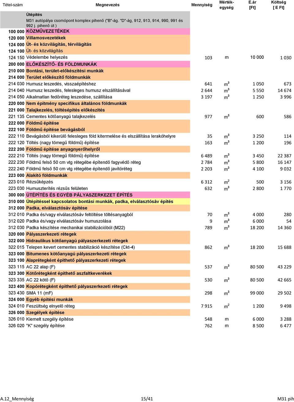 ELŐKÉSZÍTŐ- ÉS FÖLDMUNKÁK 1 210 000 Bontási, terület-előkészítési munkák 1 214 000 Terület előkészítő földmunkák 1 214 030 Humusz leszedés, visszaépítéshez 641 m 3 1 050 673 214 040 Humusz leszedés,