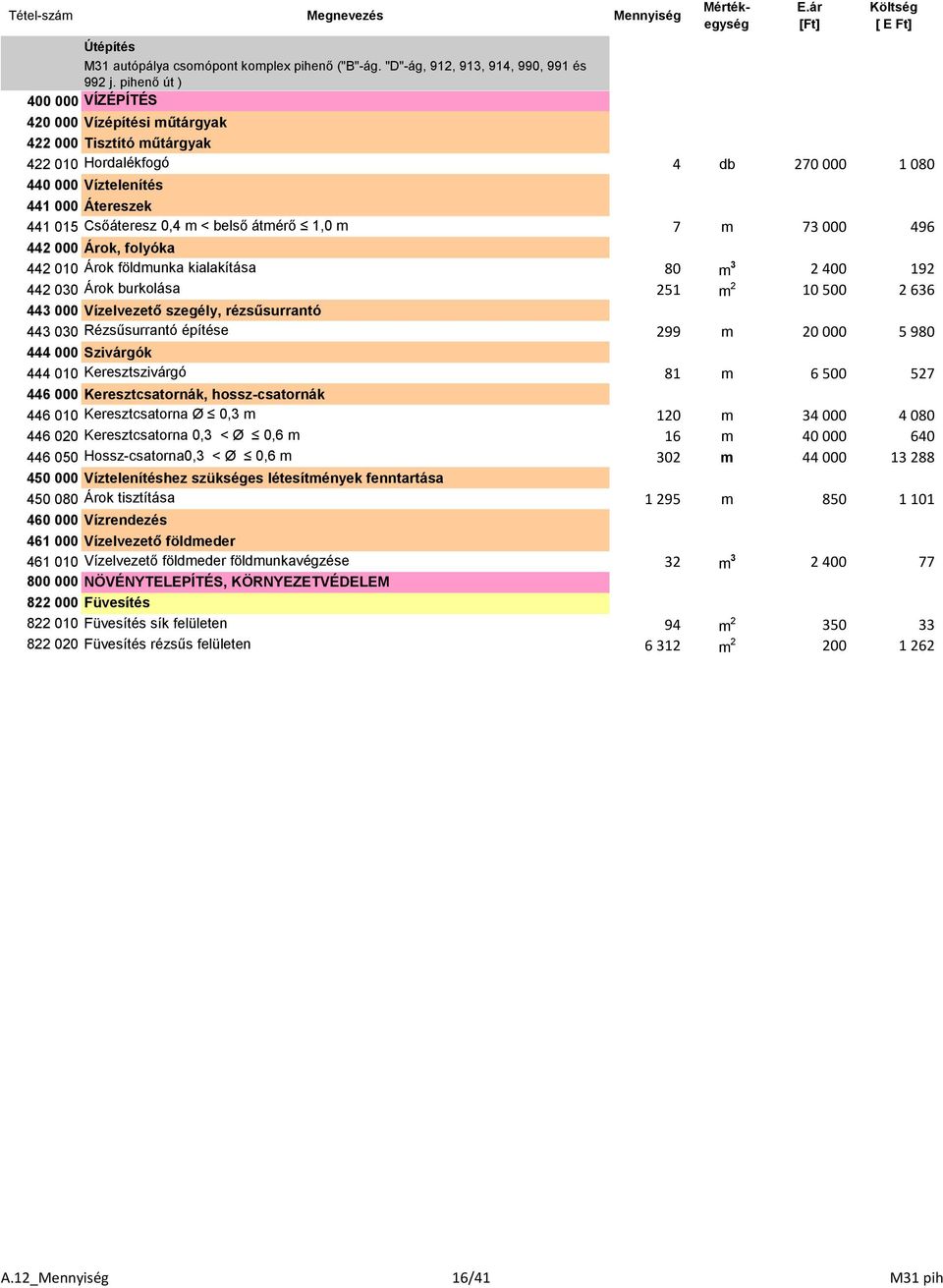 0,4 m < belső átmérő 1,0 m 7 m 73 000 496 442 000 Árok, folyóka 1 442 010 Árok földmunka kialakítása 80 m 3 2 400 192 442 030 Árok burkolása 251 m 2 10 500 2 636 443 000 Vízelvezető szegély,