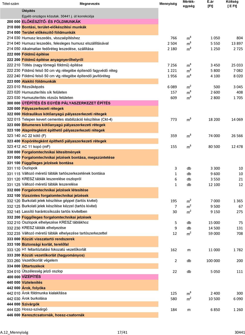 804 214 040 Humusz leszedés, felesleges humusz elszállításával 2 504 m 3 5 550 13 897 214 050 Alkalmatlan fedőréteg leszedése, szállítása 2 180 m 3 1 250 2 725 222 000 Földmű építése 1 222 200 Földmű