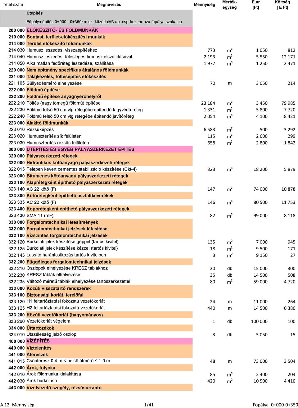 visszaépítéshez 773 m 3 1 050 812 214 040 Humusz leszedés, felesleges humusz elszállításával 2 193 m 3 5 550 12 171 214 050 Alkalmatlan fedőréteg leszedése, szállítása 1 977 m 3 1 250 2 471 220 000