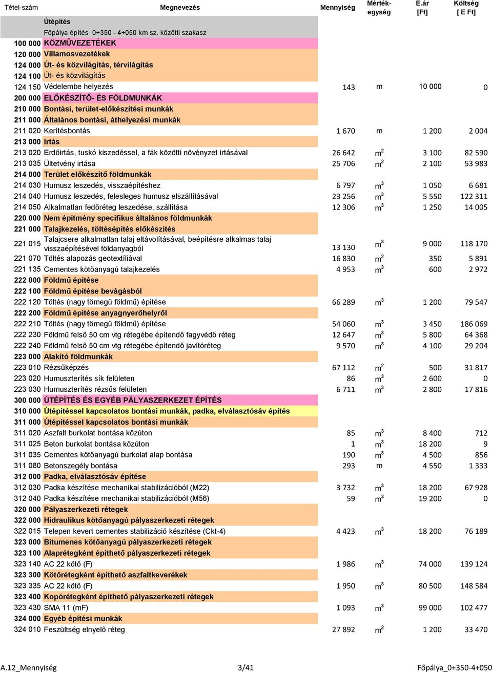 ELŐKÉSZÍTŐ- ÉS FÖLDMUNKÁK 1 210 000 Bontási, terület-előkészítési munkák 1 211 000 Általános bontási, áthelyezési munkák 1 211 020 Kerítésbontás 1 670 m 1 200 2 004 213 000 Irtás 1 213 020 Erdőirtás,