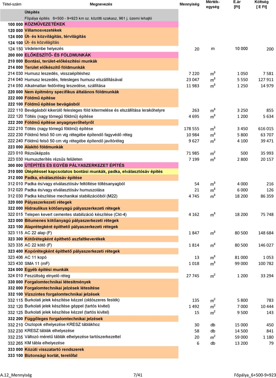 ELŐKÉSZÍTŐ- ÉS FÖLDMUNKÁK 1 210 000 Bontási, terület-előkészítési munkák 1 214 000 Terület előkészítő földmunkák 1 214 030 Humusz leszedés, visszaépítéshez 7 220 m 3 1 050 7 581 214 040 Humusz