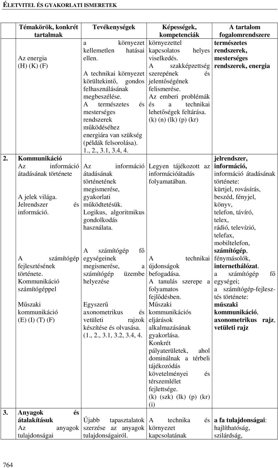 Anyagok és átalakításuk Az anyagok tulajdonságai Tevékenységek Képességek, a környezet környezettel kellemetlen hatásai kapcsolatos helyes ellen. viselkedés.