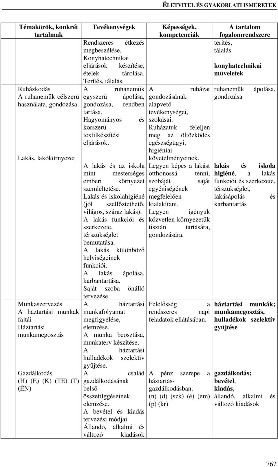 Hagyományos és korszerű textilkészítési eljárások. Képességek, A ruházat gondozásának alapvető tevékenységei, szokásai. Ruházatuk feleljen meg az öltözködés egészségügyi, higiéniai követelményeinek.