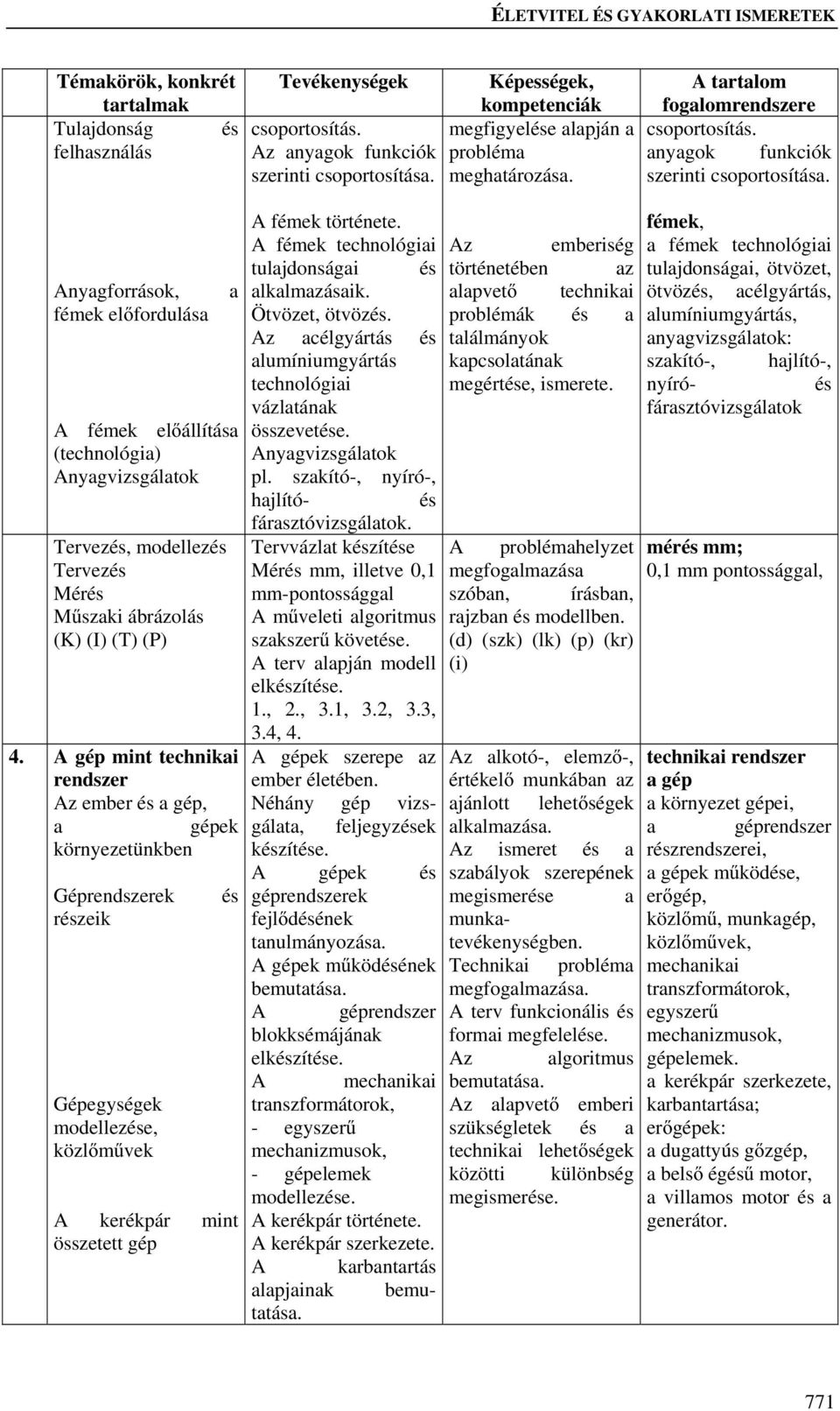 Anyagforrások, fémek előfordulása A fémek előállítása (technológia) Anyagvizsgálatok Tervezés, modellezés Tervezés Mérés Műszaki ábrázolás (K) (I) (T) (P) 4.