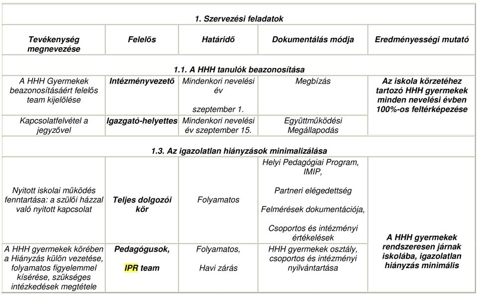 Az igazolatlan hiányzások minimalizálása Helyi Pedagógiai Program, IMIP, Az iskola körzetéhez tartozó HHH gyermekek minden nevelési évben 100%-os feltérképezése Nyitott iskolai működés fenntartása: a