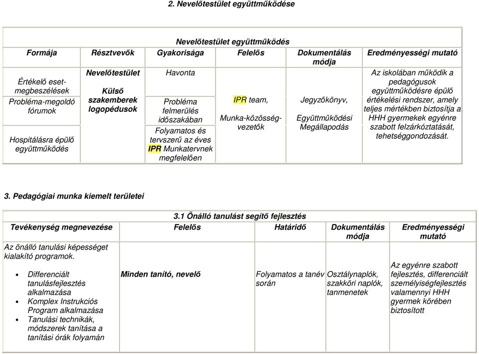 Együttműködési Megállapodás Eredményességi mutató Az iskolában működik a pedagógusok együttműködésre épülő értékelési rendszer, amely teljes mértékben biztosítja a HHH gyermekek egyénre szabott