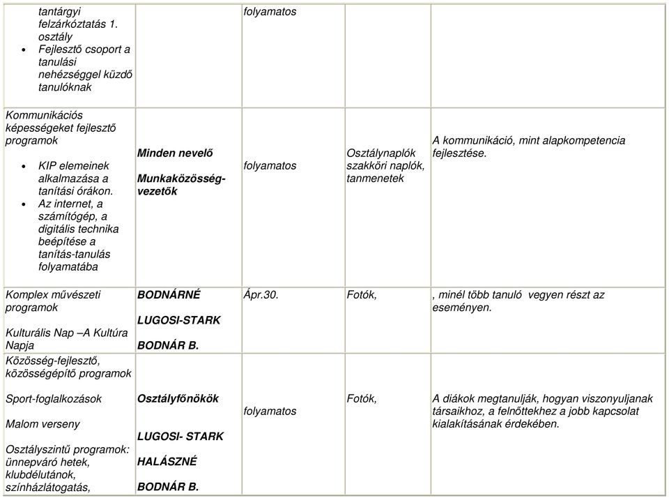 Komplex művészeti programok Kulturális Nap A Kultúra Napja Közösség-fejlesztő, közösségépítő programok BODNÁRNÉ LUGOSI-STARK BODNÁR B. Ápr.30., minél több tanuló vegyen részt az eseményen.