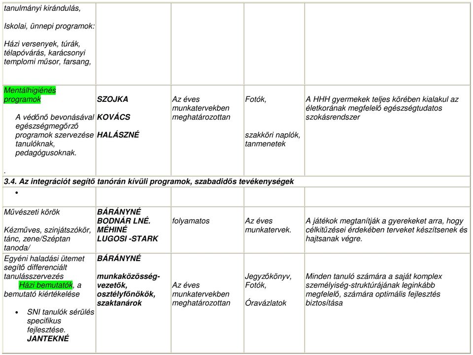 4. Az integrációt segítő tanórán kívüli programok, szabadidős tevékenységek Művészeti körök Kézműves, szinjátszókör, tánc, zene/széptan tanoda/ Egyéni haladási ütemet segítő differenciált