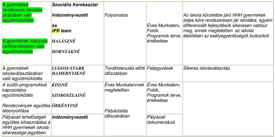 iskolai életükben az esélyegyenlőségük biztosított A gyermekek iskolaválasztásában való együttműködés A szülői programokkal kapcsolatos együttműködés LUGOSI-STARK HAMERNYIKNÉ KISSNÉ SZOBOSZLAINÉ