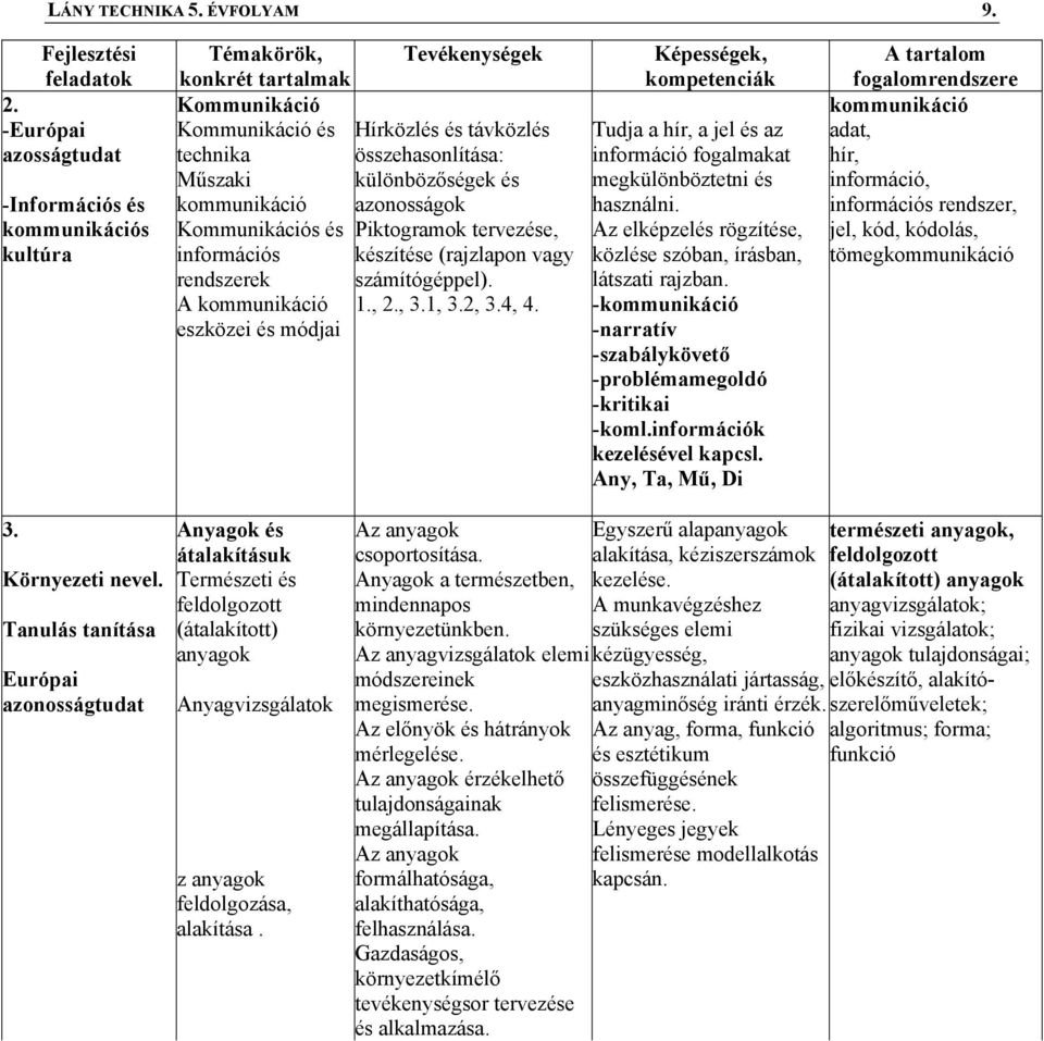 kommunikáció azonosságok Kommunikációs és Piktogramok tervezése, információs készítése (rajzlapon vagy rendszerek számítógéppel). A kommunikáció 1., 2., 3.1, 3.2, 3.4, 4.