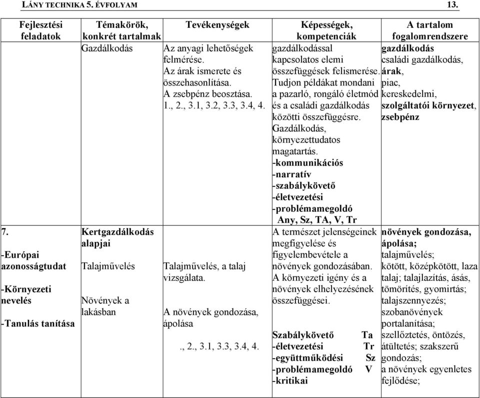 A növények gondozása, ápolása., 2., 3.1, 3.3, 3.4, 4. gazdálkodással gazdálkodás kapcsolatos elemi családi gazdálkodás, összefüggések felismerése.