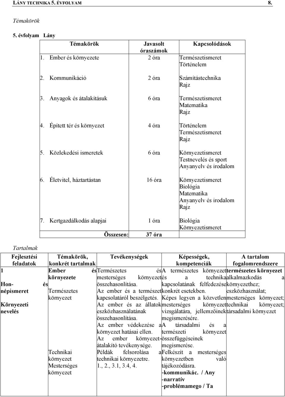 Kertgazdálkodás alapjai Összesen: Javasolt óraszámok 2 óra 2 óra 6 óra 4 óra 6 óra 16 óra 1 óra 37 óra Kapcsolódások Természetismeret Történelem Számítástechnika Rajz Természetismeret Matematika Rajz