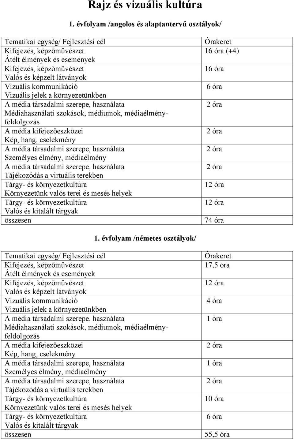 kommunikáció Vizuális jelek a környezetünkben Médiahasználati szokások, médiumok, médiaélményfeldolgozás A média kifejezőeszközei Kép, hang, cselekmény Személyes élmény, médiaélmény Tájékozódás a