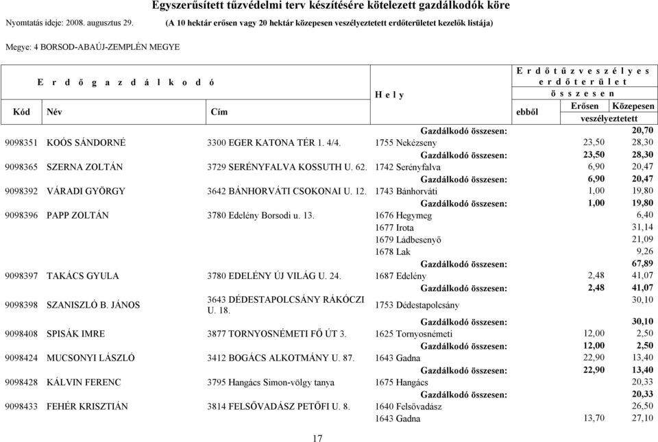 1742 Serényfalva 6,90 20,47 Gazdálkodó : 6,90 20,47 9098392 VÁRADI GYÖRGY 3642 BÁNHORVÁTI CSOKONAI U. 12. 1743 Bánhorváti 1,00 19,80 Gazdálkodó : 1,00 19,80 9098396 PAPP ZOLTÁN 3780 Edelény Borsodi u.