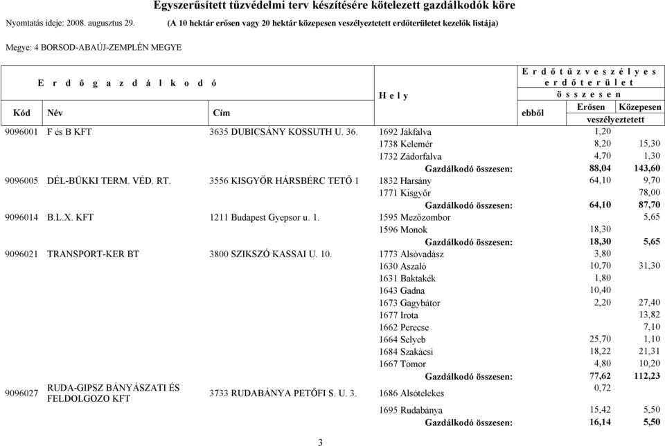 3556 KISGYŐR HÁRSBÉRC TETŐ 1 1832 Harsány 64,10 9,70 1771 Kisgyőr 78,00 Gazdálkodó : 64,10 87,70 9096014 B.L.X. KFT 1211 Budapest Gyepsor u. 1. 1595 Mezőzombor 5,65 1596 Monok 18,30 Gazdálkodó : 18,30 5,65 9096021 TRANSPORT-KER BT 3800 SZIKSZÓ KASSAI U.