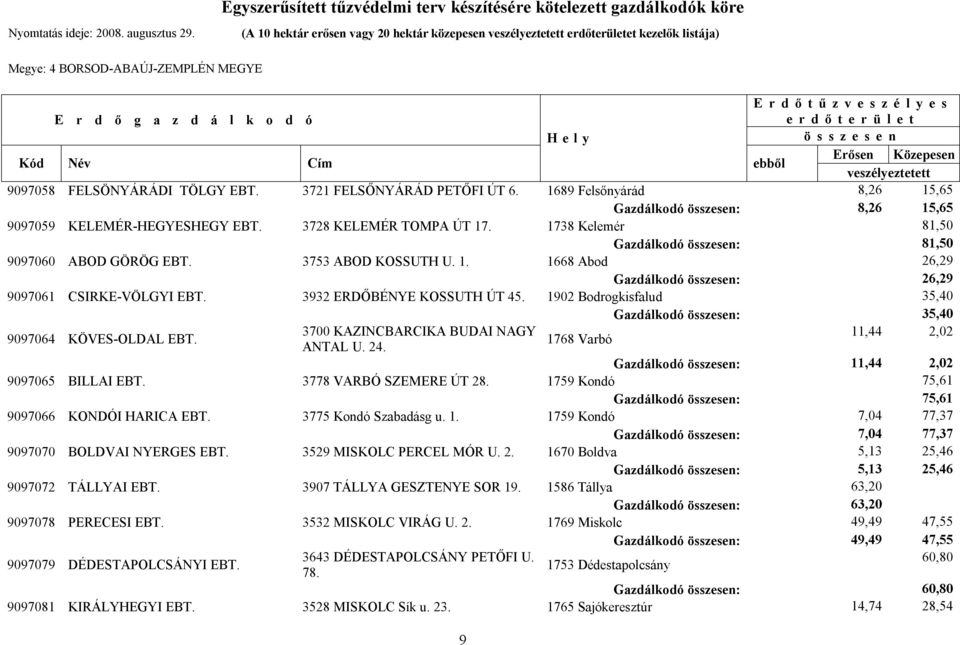 3932 ERDŐBÉNYE KOSSUTH ÚT 45. 1902 Bodrogkisfalud 35,40 Gazdálkodó : 35,40 9097064 KÖVES-OLDAL EBT. 3700 KAZINCBARCIKA BUDAI NAGY 11,44 2,02 1768 Varbó ANTAL U. 24.